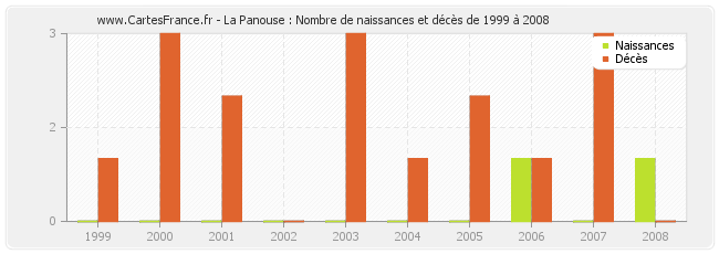 La Panouse : Nombre de naissances et décès de 1999 à 2008